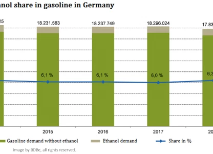 Ethanol share in Germany at 6.3% in 2018