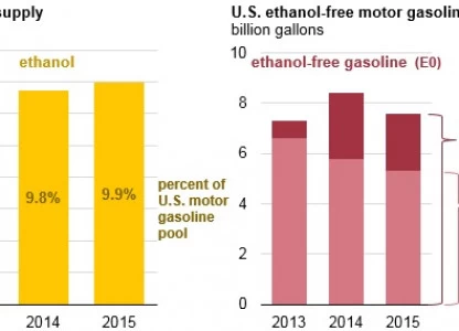 E10 accounts for almost all US gasoline sales - EIA