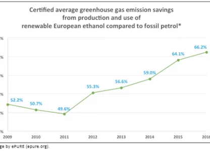 European ethanol raises GHG savings to 66.2%