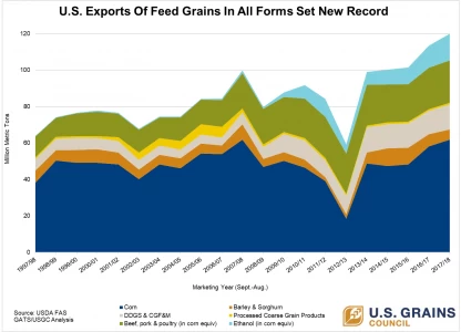 US ethanol exports rise to new record in 2017/18