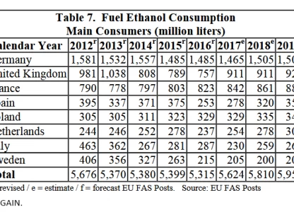Slight increase in EU ethanol demand expected this year