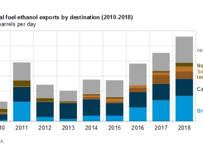 US ethanol exports jump by 23% in 2018, mark new record
