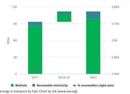 Biofuels remain main driver of green transport by 2023