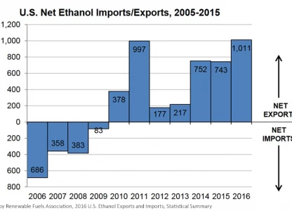 US ethanol exports rise to 1.05bn gal in 2016