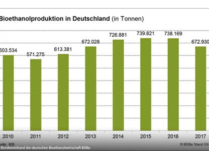 Germany's production, sales of bioethanol down in 2017