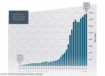 Ethanol industry adds USD 44bn to US GDP in 2017