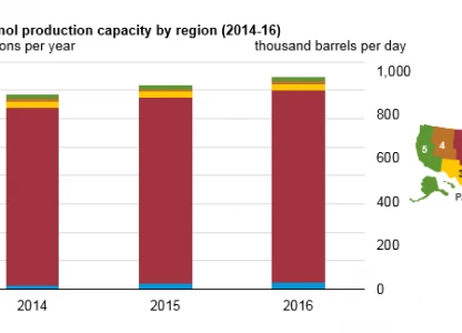 US starts 2016 with almost 15 bn gallons ethanol capacity