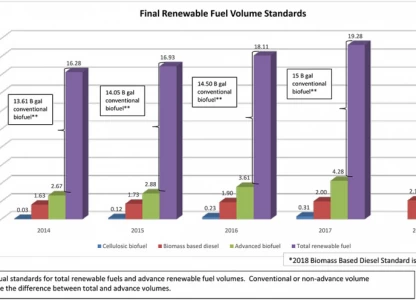 US EPA sets higher-than-proposed biofuel volumes for 2017