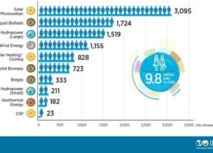 Global biofuels industry employs 1.7m people