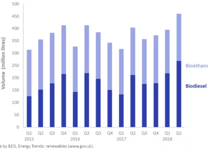 UK consumes more biofuels in Q2, but bioethanol declines