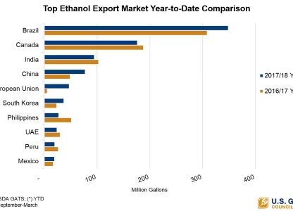 US ethanol exports remain strong in March