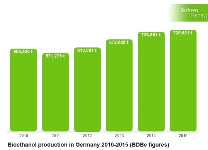 Bioethanol production in Germany climbs 1.8% in 2015