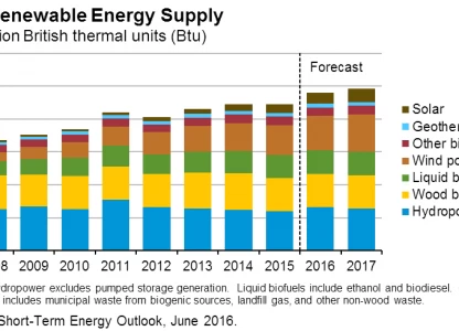 US EIA keeps 2016, 2017 ethanol production forecast