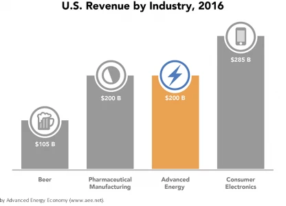 US ethanol revenues fall 24% in 2016