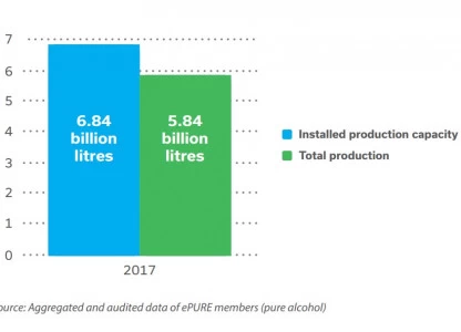 ePURE members produced 5.84 bln litres of ethanol in 2017