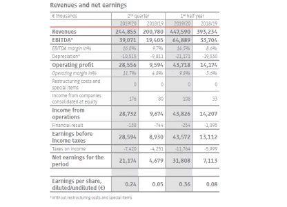 Higher ethanol prices lift CropEnergies' revenue, profits in summer 2019