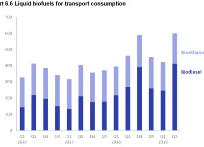 UK ethanol use down in Q2 2019
