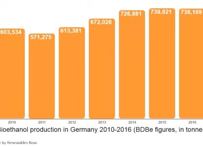 Germany reaches record level of non-food ethanol output in 2016