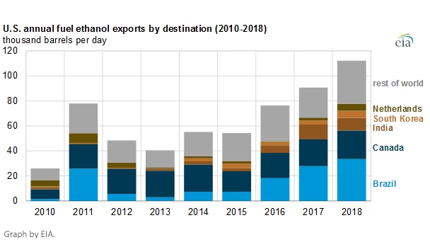 US ethanol exports jump by 23% in 2018, mark new record