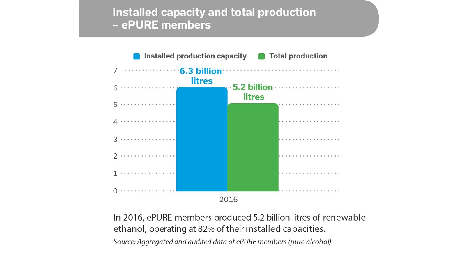 Членовете на ePURE с 5.2 млрд. литра произведен етанол за 2016 г. 