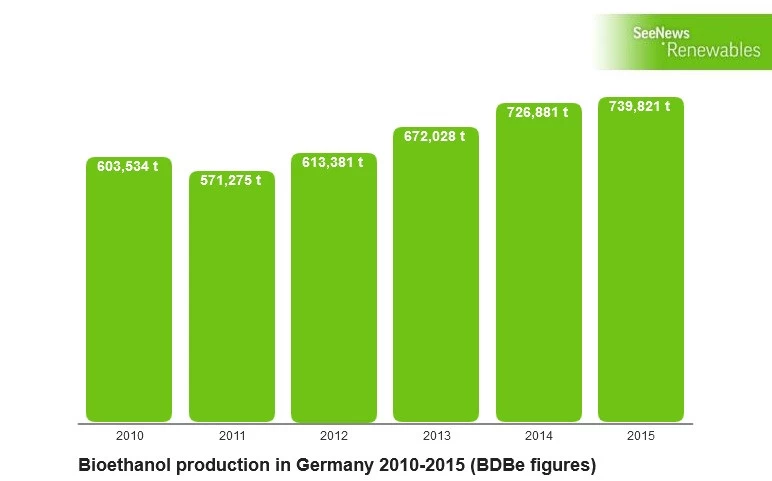 Производството на биоетанол в Германия бележи ръст от 1.8% за 2015 г.