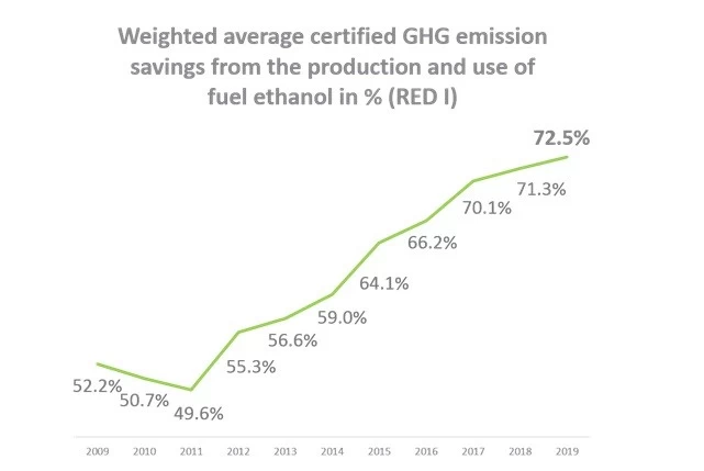 EU ethanol again improves greenhouse gas savings