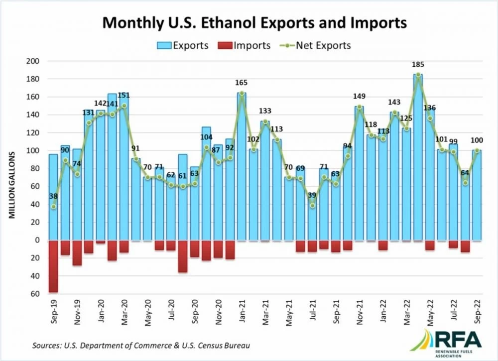 EС увеличава вноса на DDGS от САЩ през септември