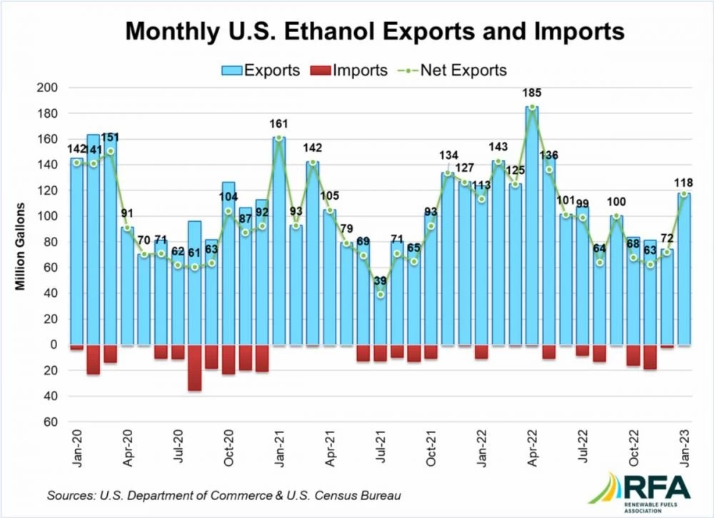 EU imports more DDGS and ethanol from US in January