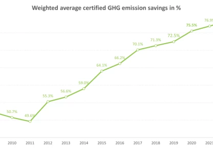 EU renewable ethanol achieves over 78% GHG emissions cut in 2022