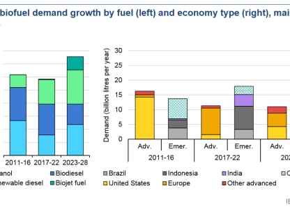 IEA forecasts 38 bln litres biofuels demand growth over 2023-2028